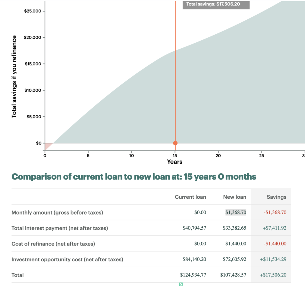 Mortgage Refinance example