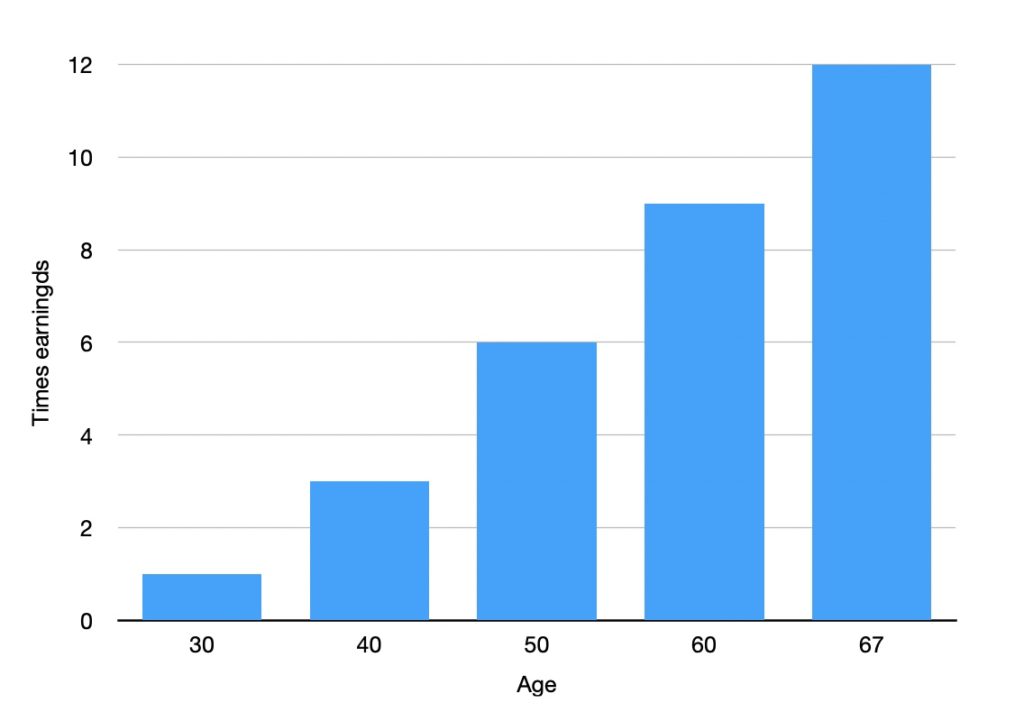 Image describes how much each age group should have saved for retirement. 
