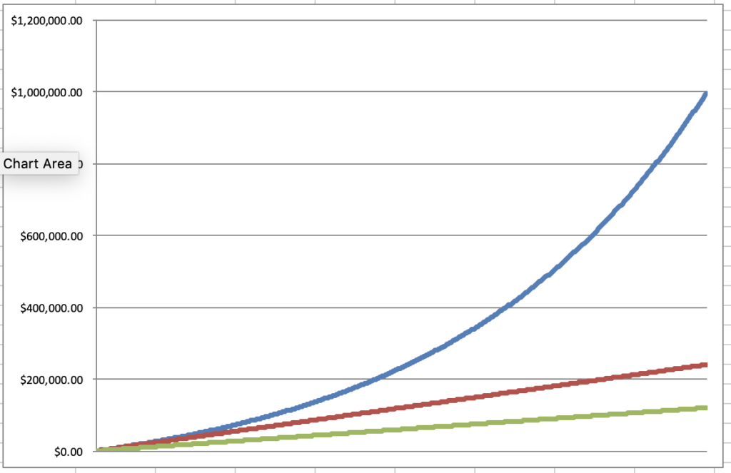 Graph showing the effect of compounding on retirement savings